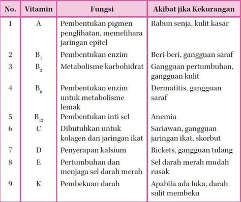 Gambar mengenai kebutuhan vitamin dan mineral